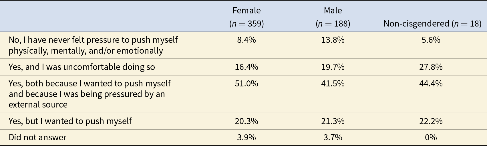 Data values are provided, so differences between genders across pressure-to-push categories cannot be determined. See long description.
