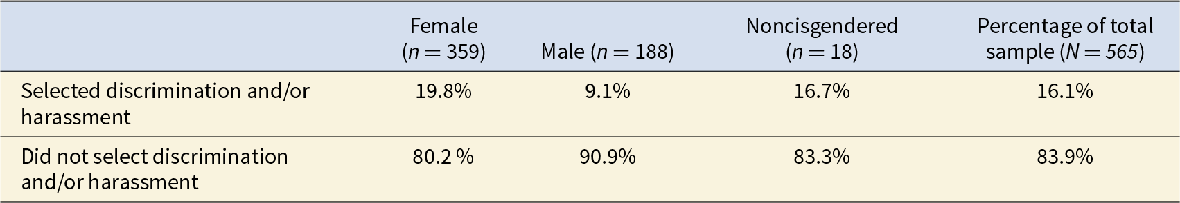 Data values are provided, so differences by gender in citing discrimination or harassment as a reason for leaving cannot be determined. See long description.