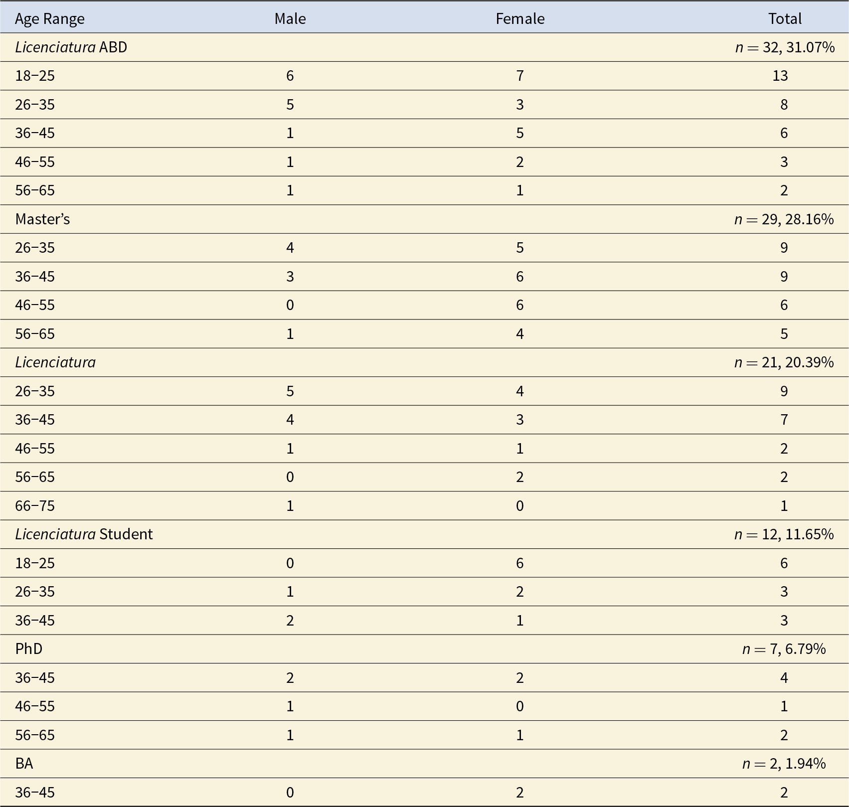 Survey respondent age ranges and academic degrees are summarized for 103 participants, but no category counts or percentages are provided here. See long description.