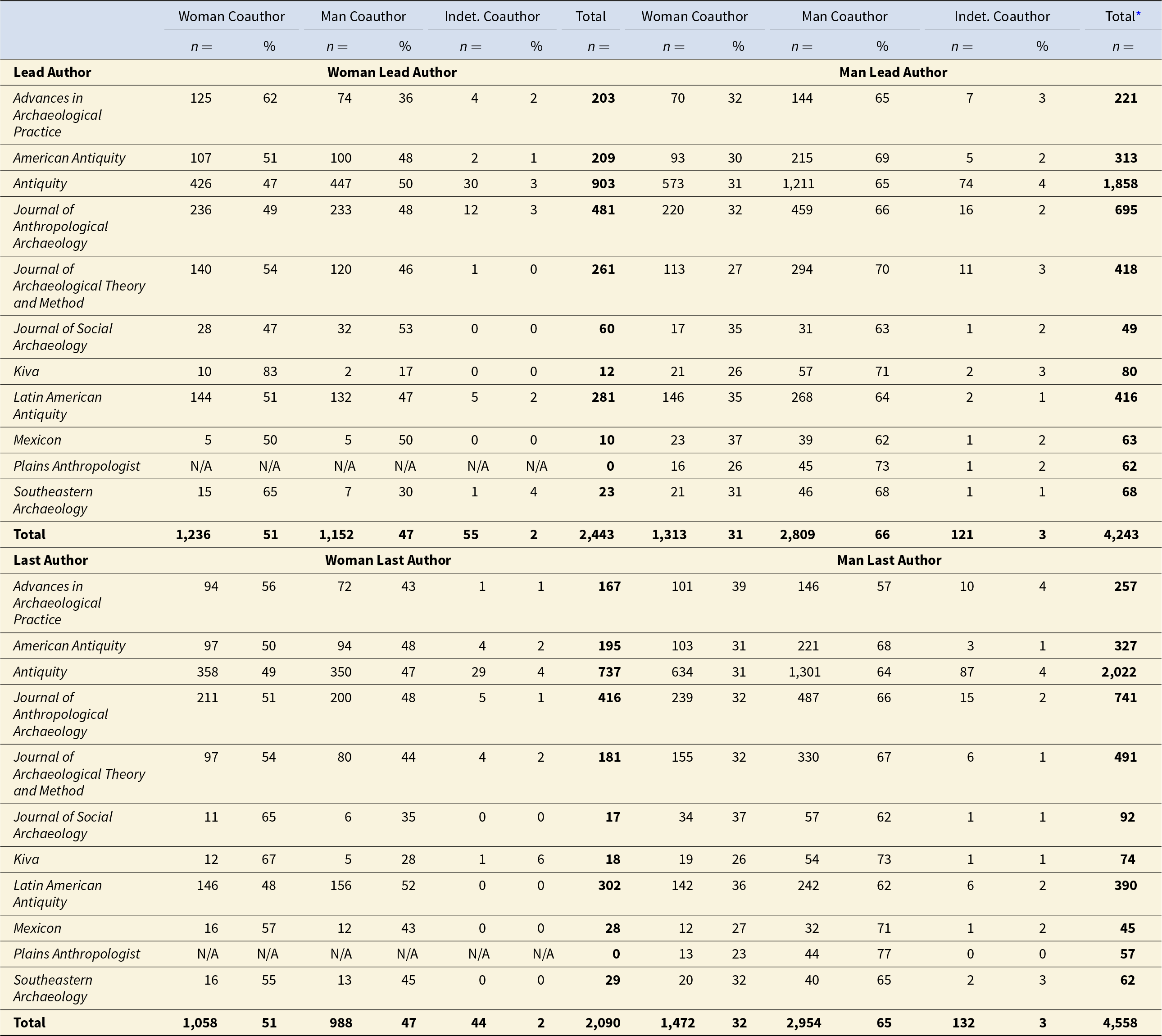 Coauthor gender patterns by lead and last author gender cannot be summarized because the table’s values were not provided. See long description.