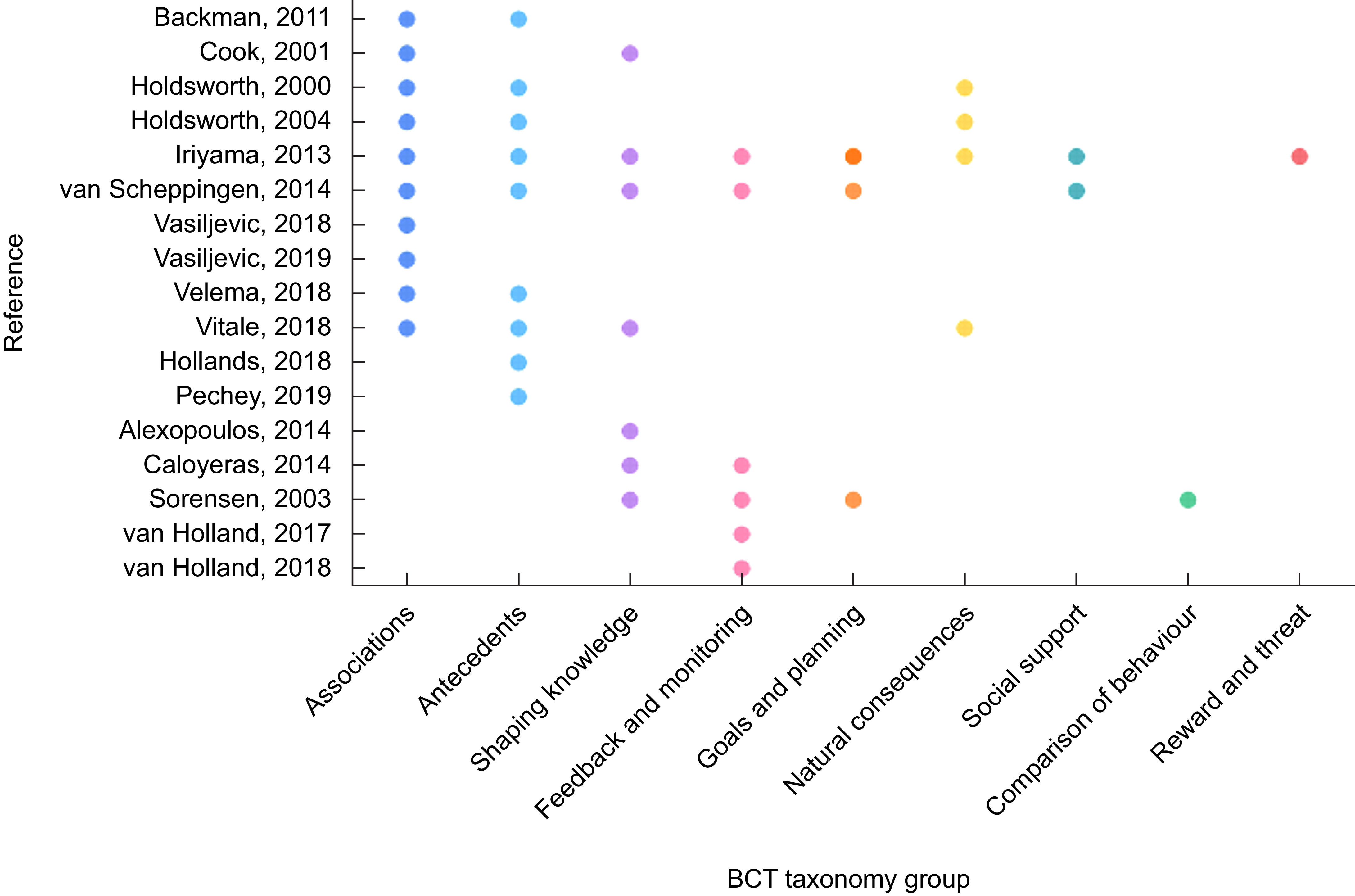 A dot plot showing the distribution of behavior change techniques across various studies.