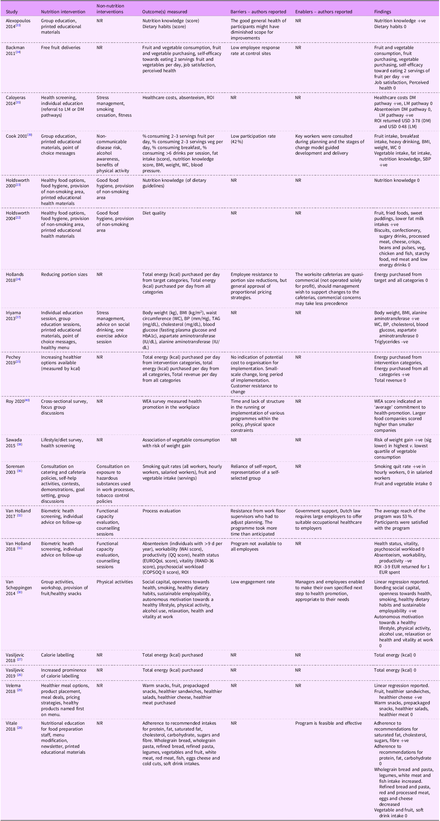 A table summarizing the mapping of nutritional intervention elements to Behavior Change Techniques (BCT) groups across various studies.