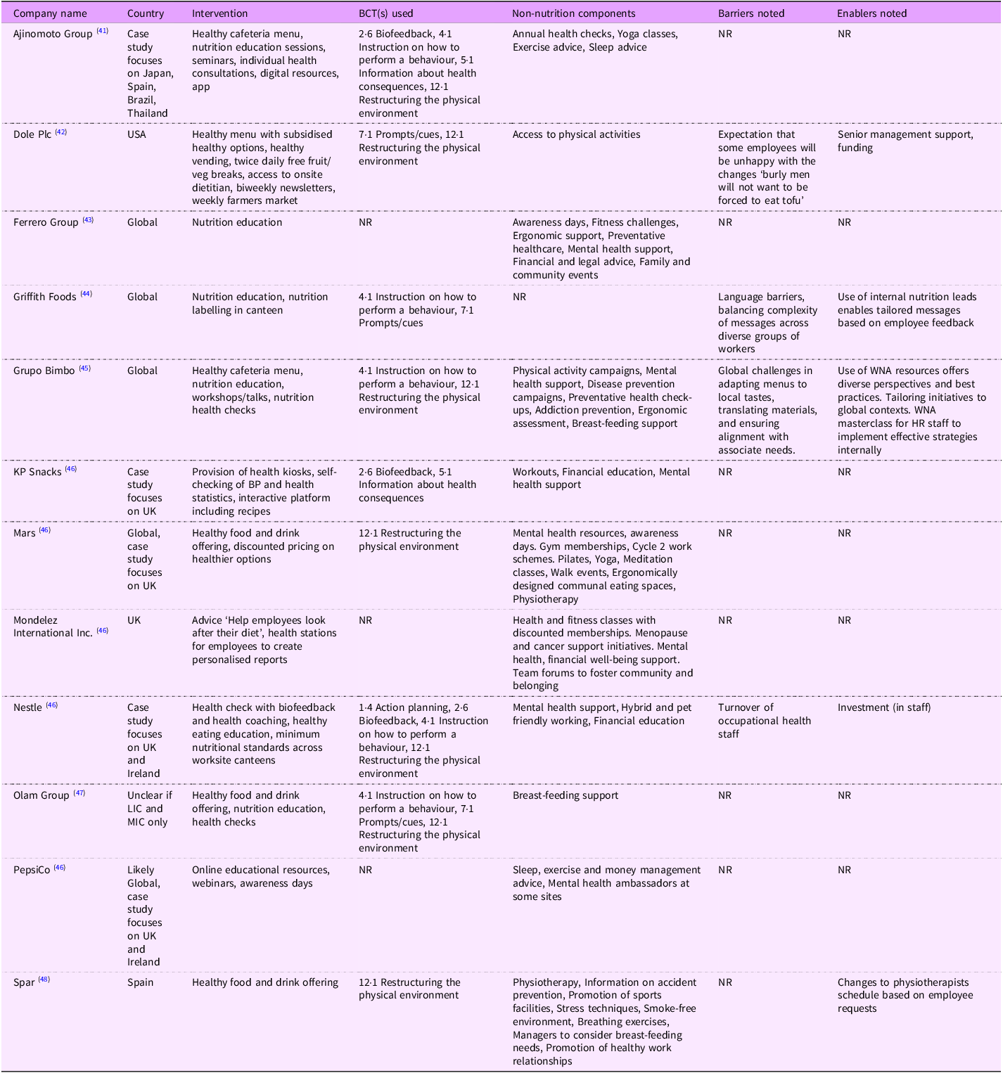 Table comparing characteristics of case studies on nutrition interventions.