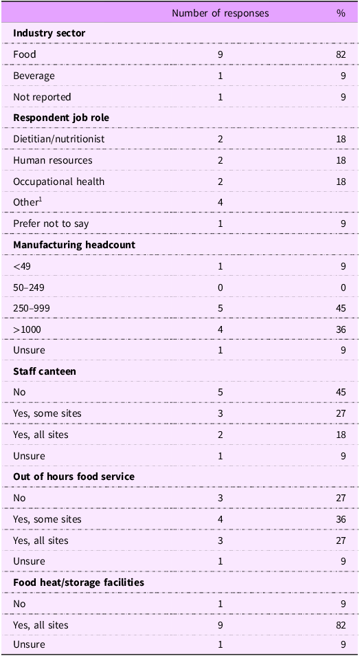 A table summarizing characteristics of stakeholders in a UK food and drink manufacturing staff health and well-being survey.