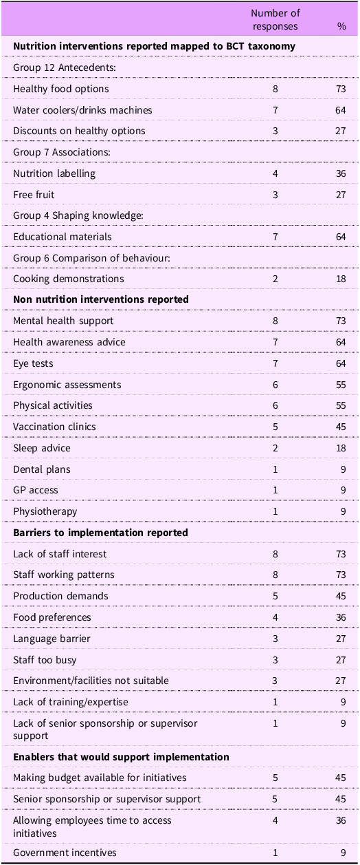 A table summarizing intervention elements, barriers, and enablers reported by stakeholders in the UK workplace food and beverage sector.