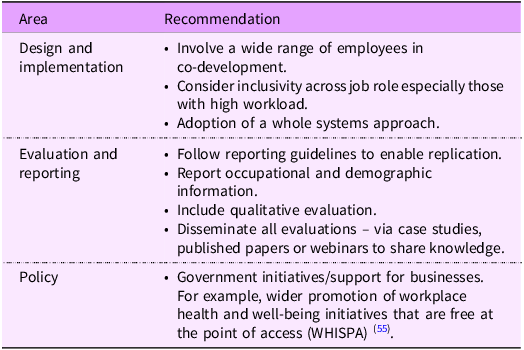 A table outlining recommendations for supporting workplace nutrition and well-being in UK food and beverage manufacturing employees.