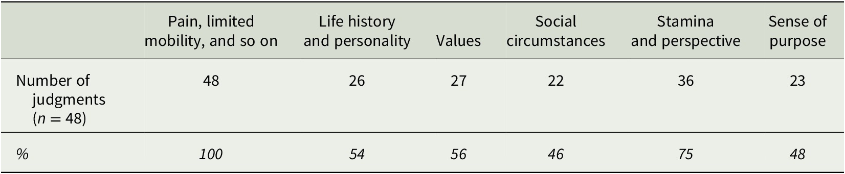 A data table showing reported factors and circumstances of unbearable suffering across six categories for 48 judgments. See long description.