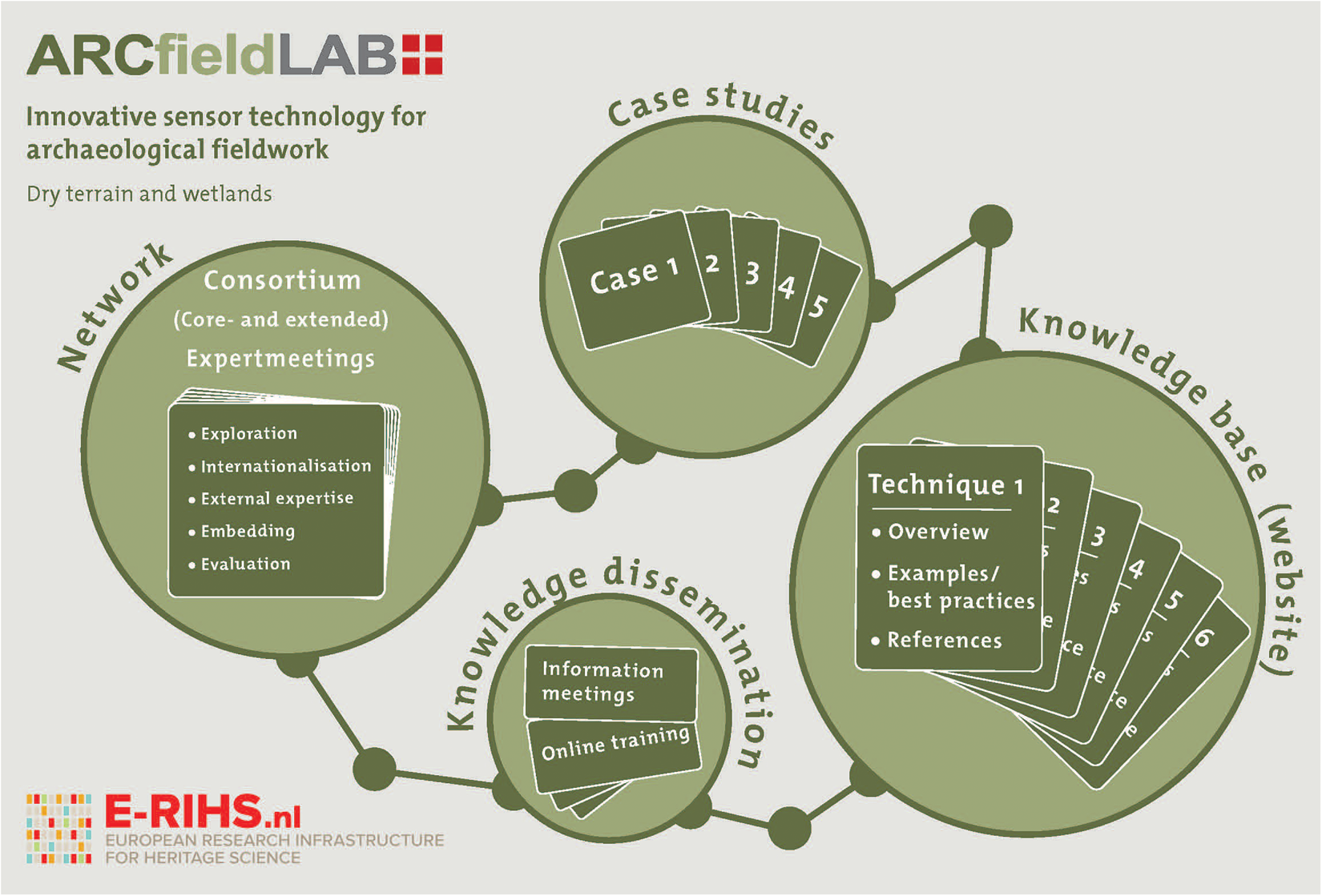An infographic illustrating the ARCfieldLAB project focusing on sensor technology for archaeological fieldwork. See long description.