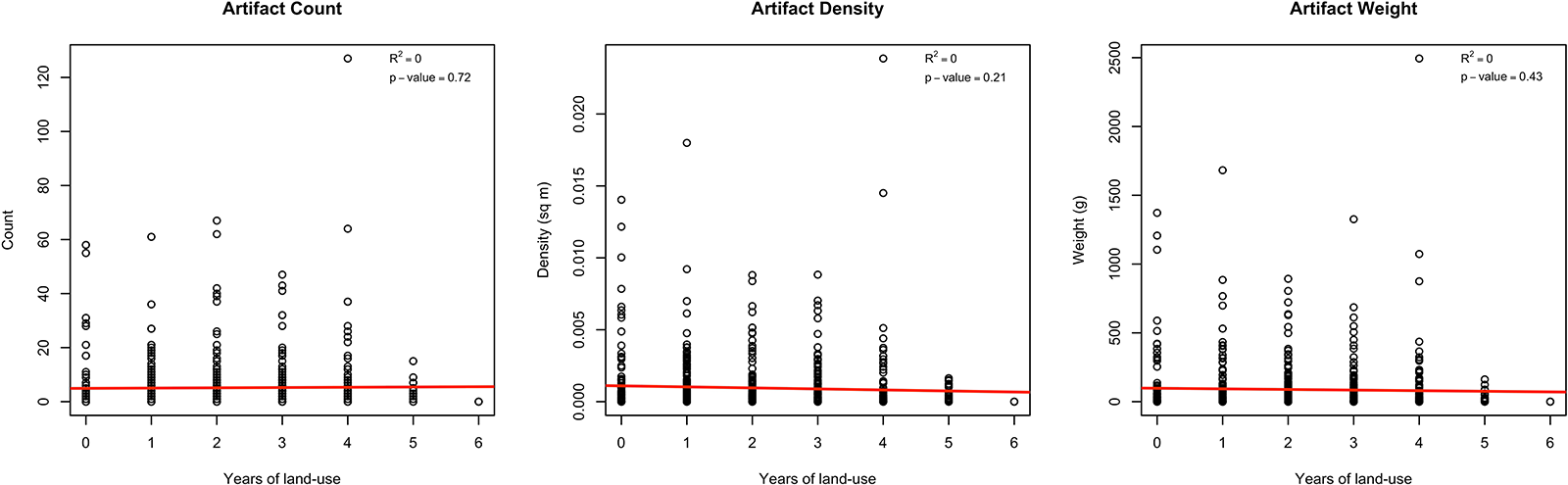 Three scatter plots showing artifact count, density and weight against years of land-use. See long description.