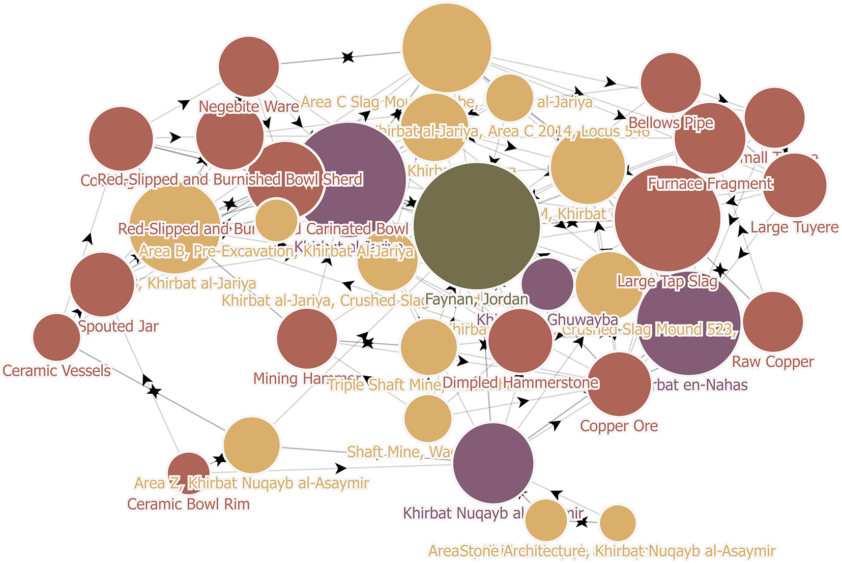 An infographic network diagram showing connections between archaeological models and artifacts, highlighting key relationships and central nodes. See long description.