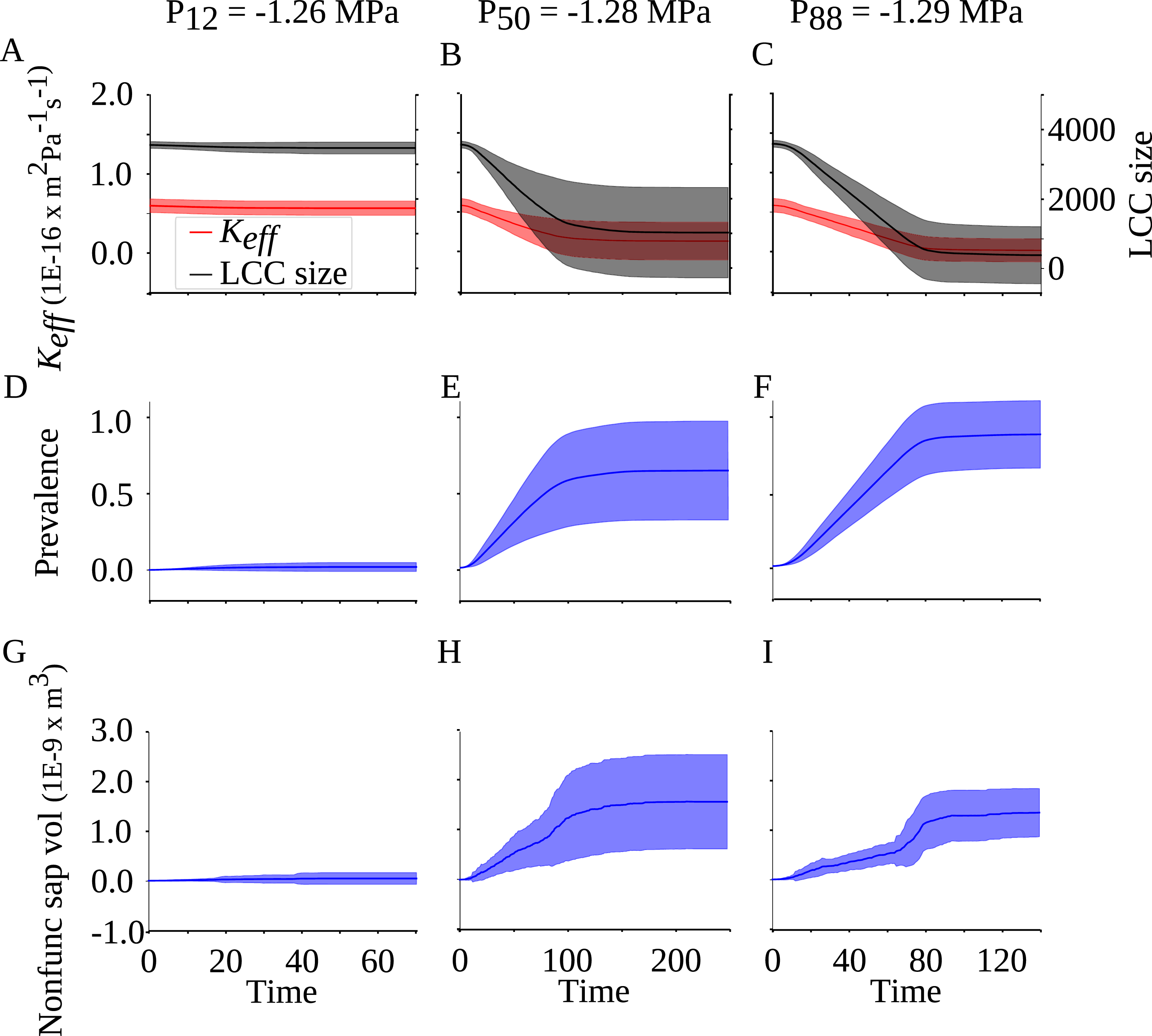 Multiple graphs depict the behavior of xylem network properties during embolism spreading simulated with a physiological model.