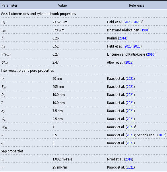 A table listing parameters for a xylem network and embolism spreading model.