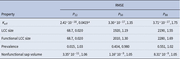 A table comparing RMSE values for different network properties between physiological and SI spreading models.