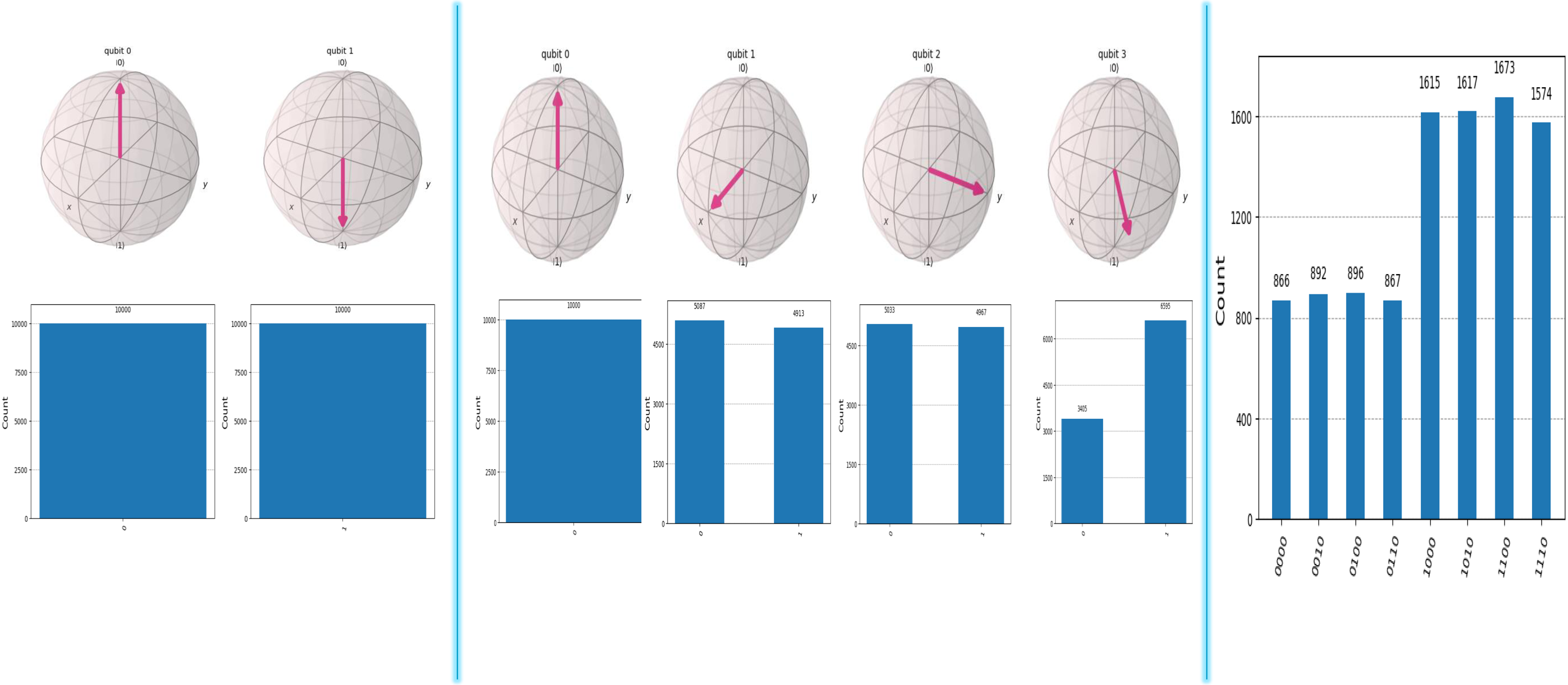 Multiple graphs depict qubit states and measurement counts.
