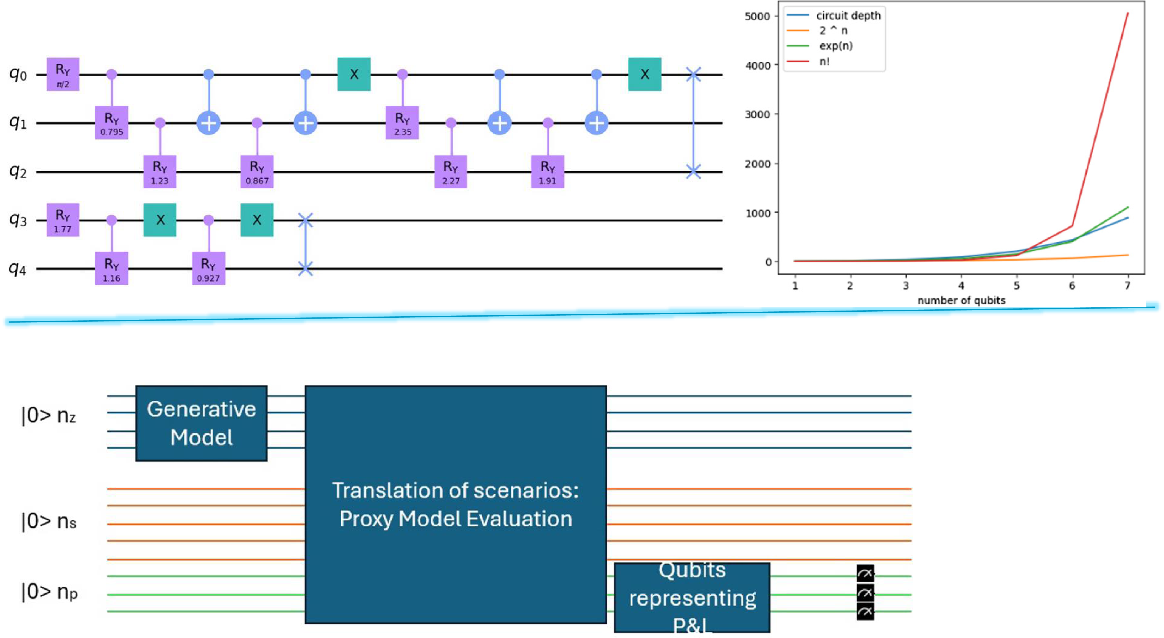 The image shows a quantum circuit diagram and a line graph depicting the relationship between the number of qubits and various metrics.