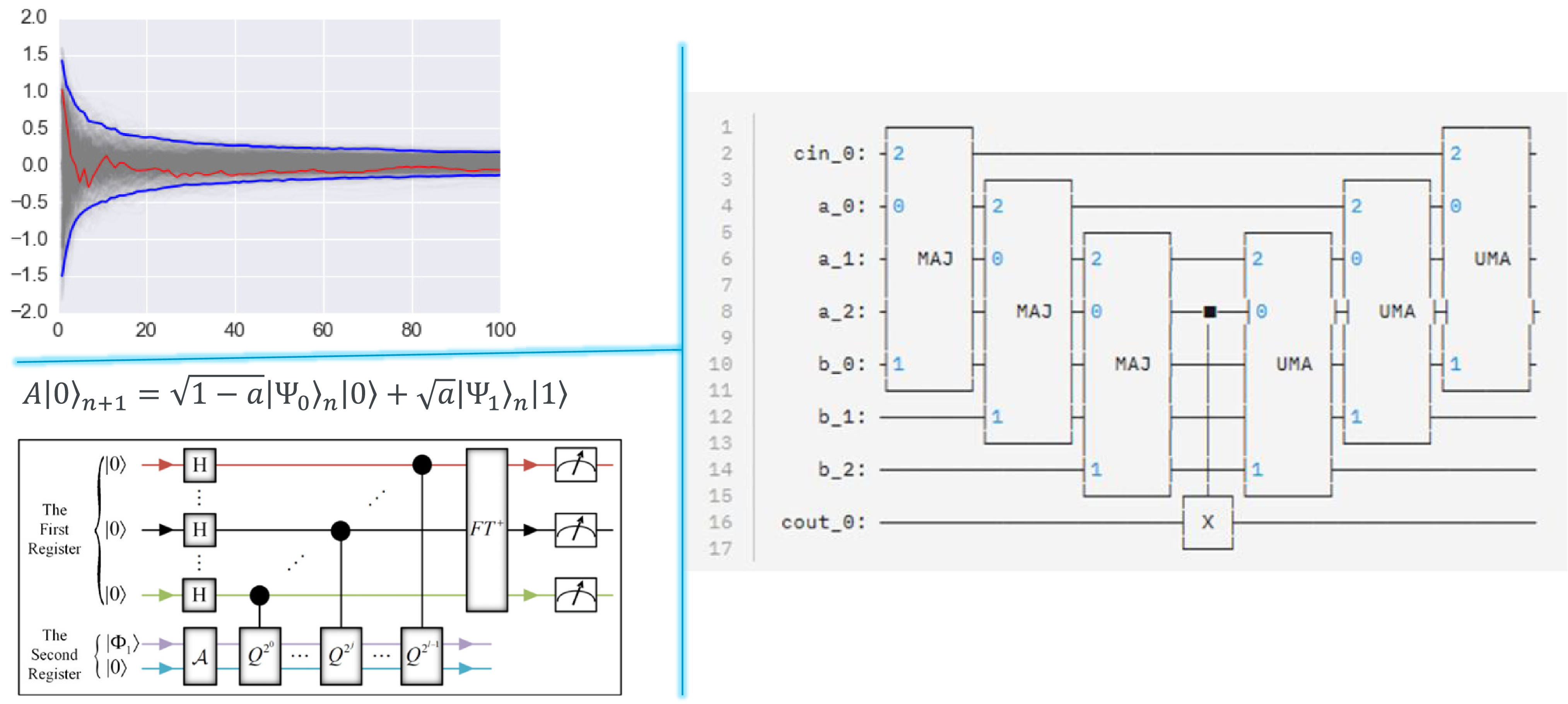 A graph, a mathematical equation, a circuit diagram, and a flowchart are combined to illustrate quantum amplitude estimation.