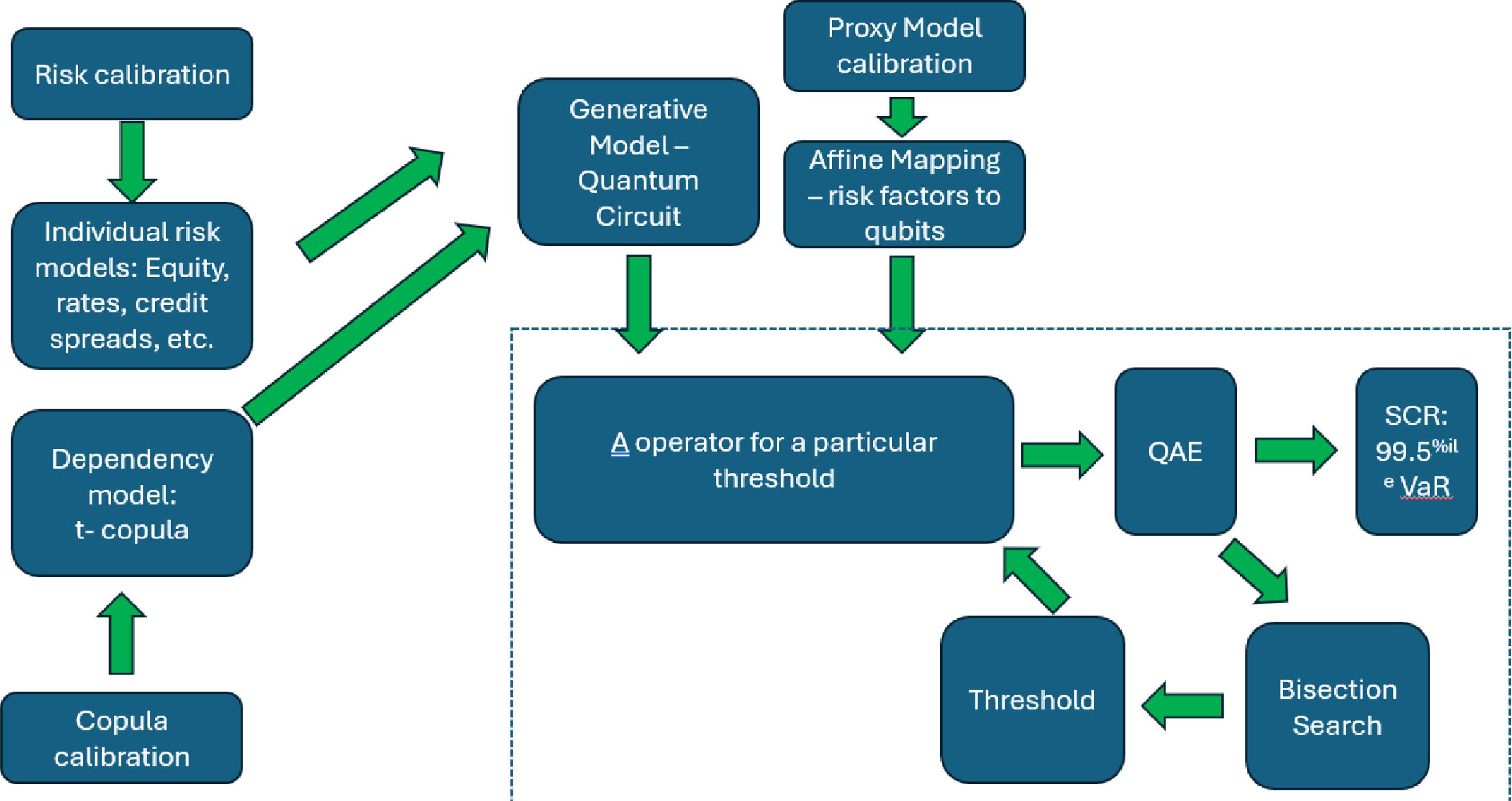 A flowchart illustrating the process of risk management using quantum circuits.