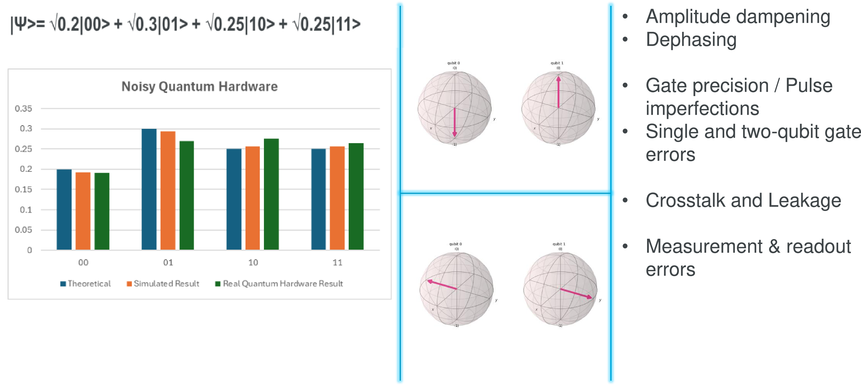 Multiple graphs depict the challenges of noisy intermediate state quantum hardware.
