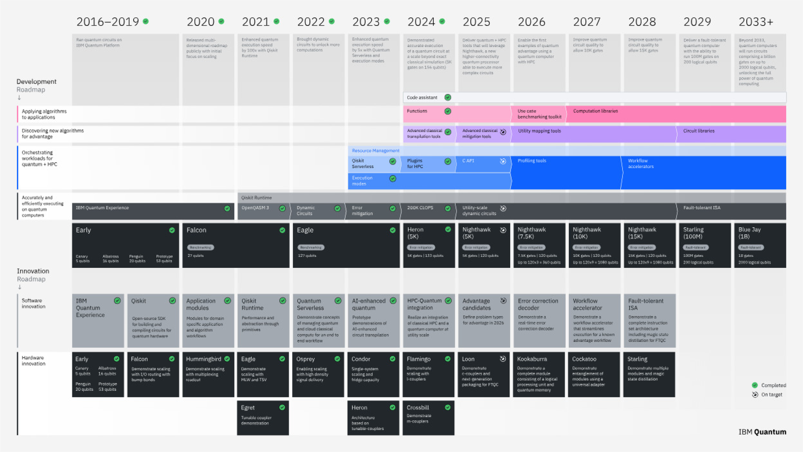 Timeline of IBM Quantum’s development and innovation roadmap from 2016 to 2033.