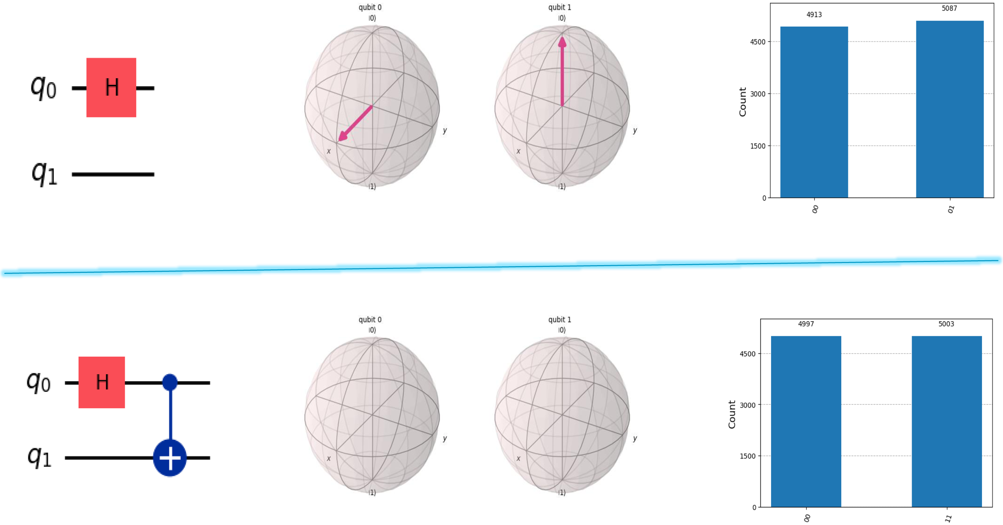 Two sets of quantum circuit diagrams, Bloch spheres, and bar graphs showing qubit states and measurement counts.