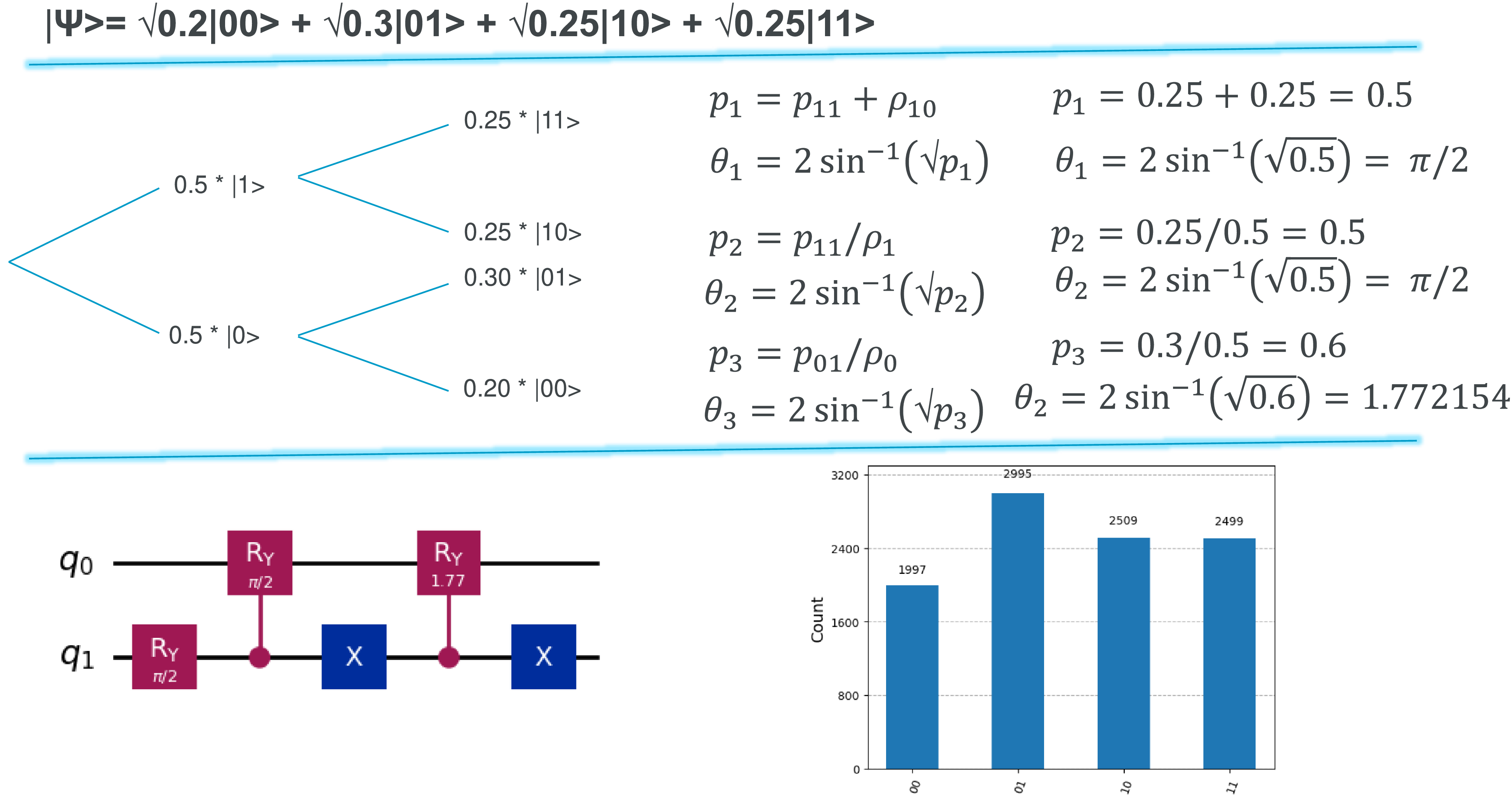 Diagram illustrating quantum state encoding and measurement.