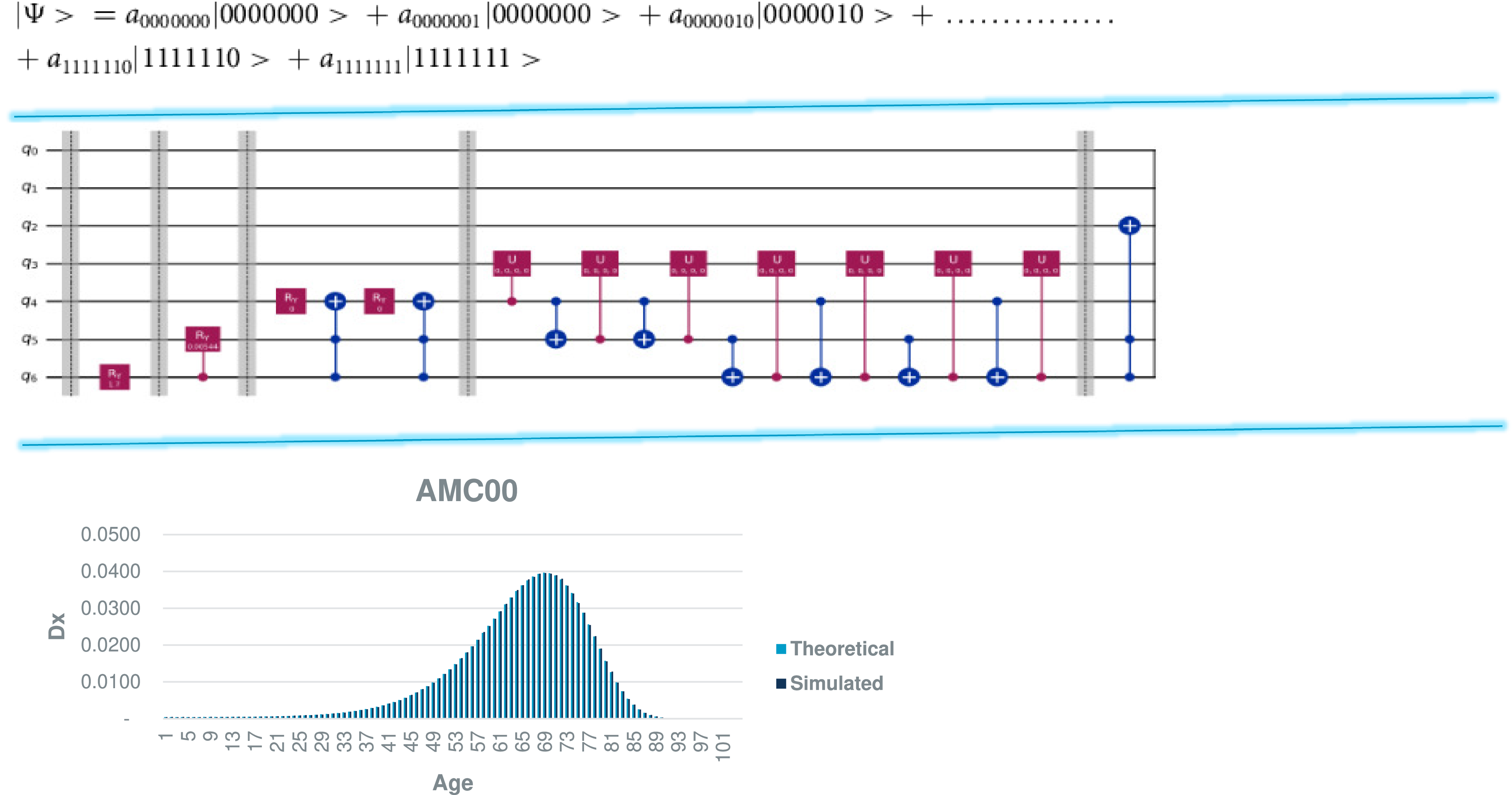 Multiple graphs depict a quantum circuit and a histogram.