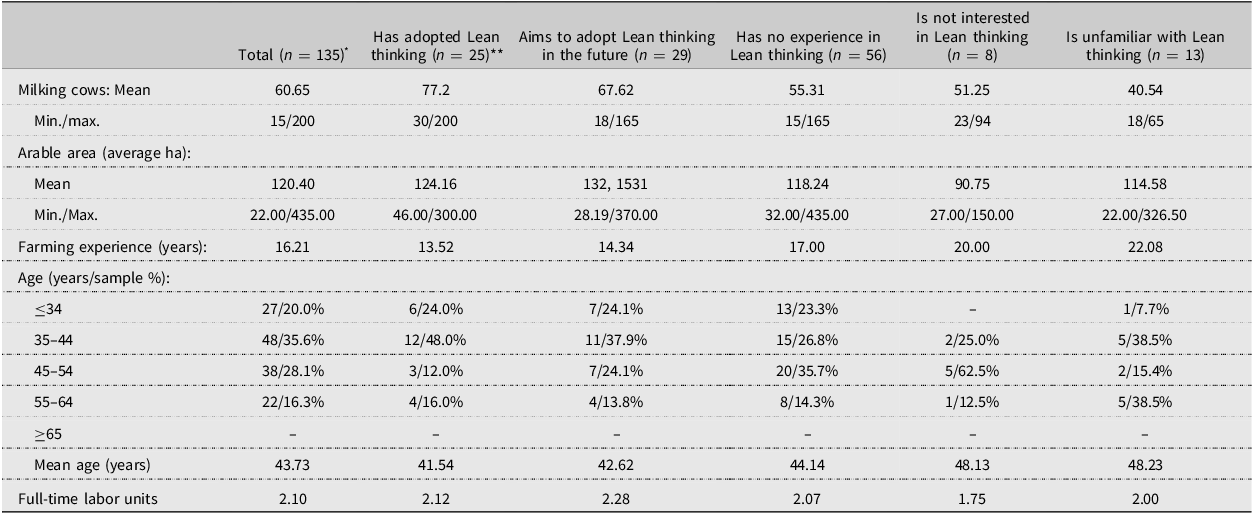 Table comparing dairy farm statistics and farmer characteristics by lean adoption phase.