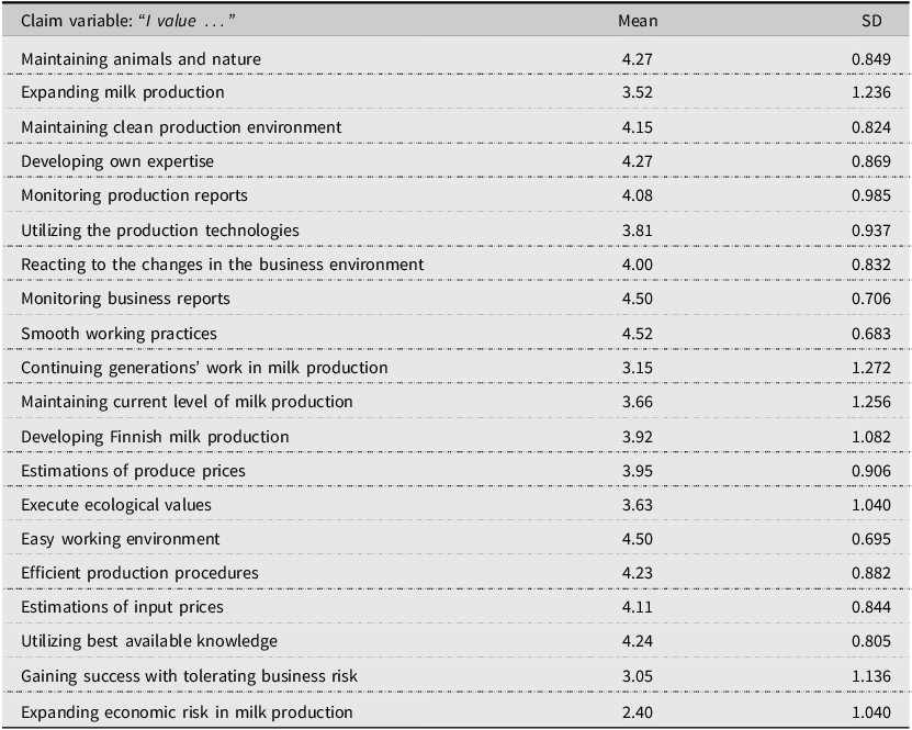 A table showing mean response scores and standard deviations of 131 farmers’ responses to 20 claims about values and reasoning behind business strategies.