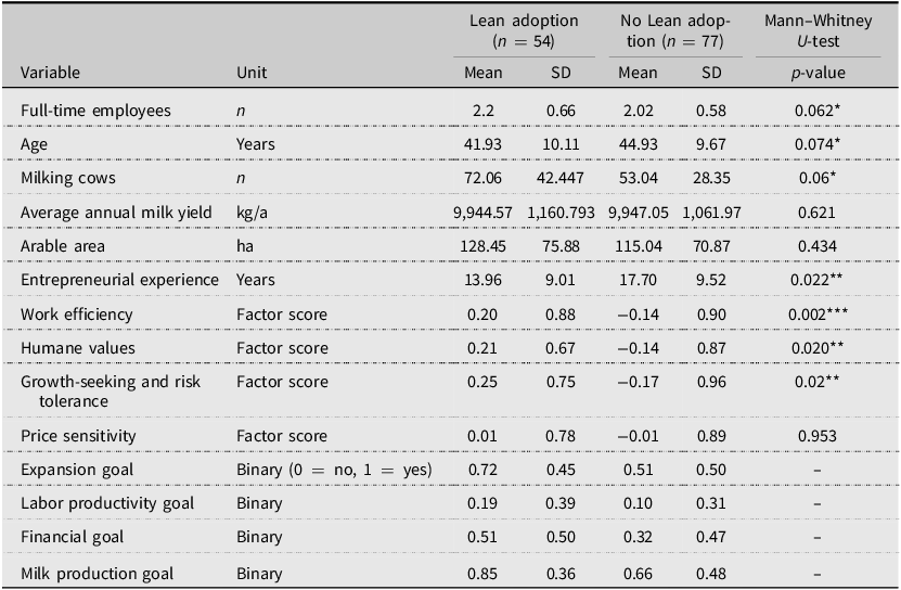 A table comparing variables between lean adoption and no lean adoption groups, including full-time employees, age, milking cows, and more.