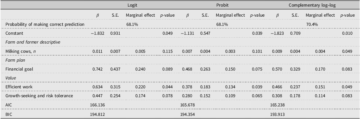 Table comparing regression coefficients, standard errors, and marginal effects of explanatory variables in binary regression models.