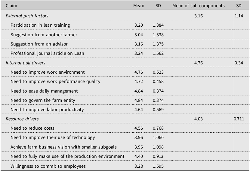 Table showing drivers for Lean adoption among farmers, with mean scores and standard deviations for various factors.