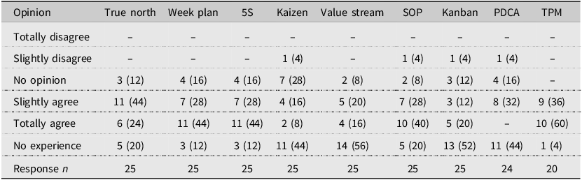 Table showing distribution of Lean users’ opinions on usefulness of selected Lean tools on a 5-point Likert scale.