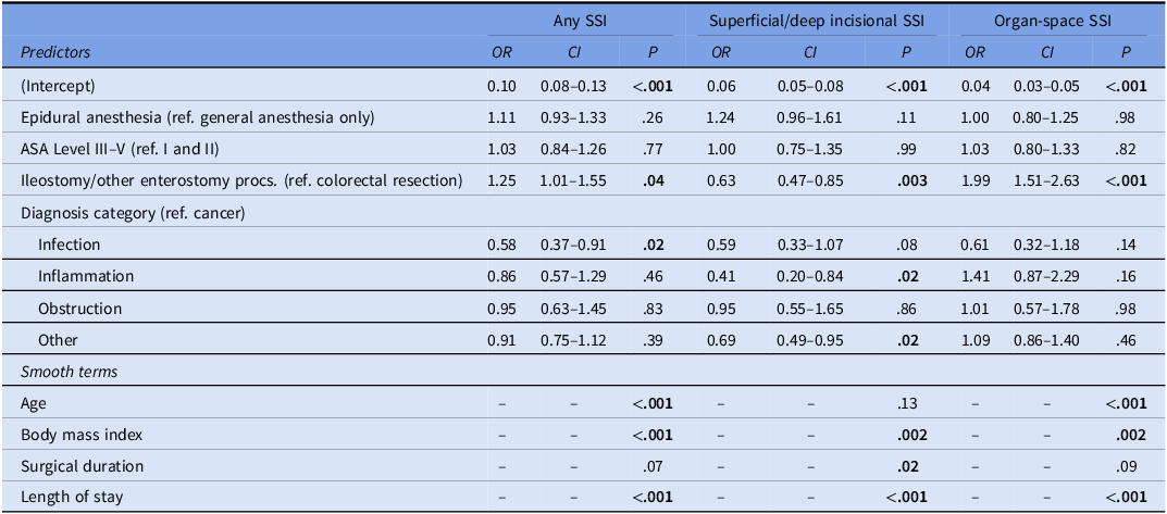 Table showing results from generalized additive models evaluating surgical site infection outcomes with odds ratios, confidence intervals, and P-values.