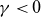 gamma less than 0