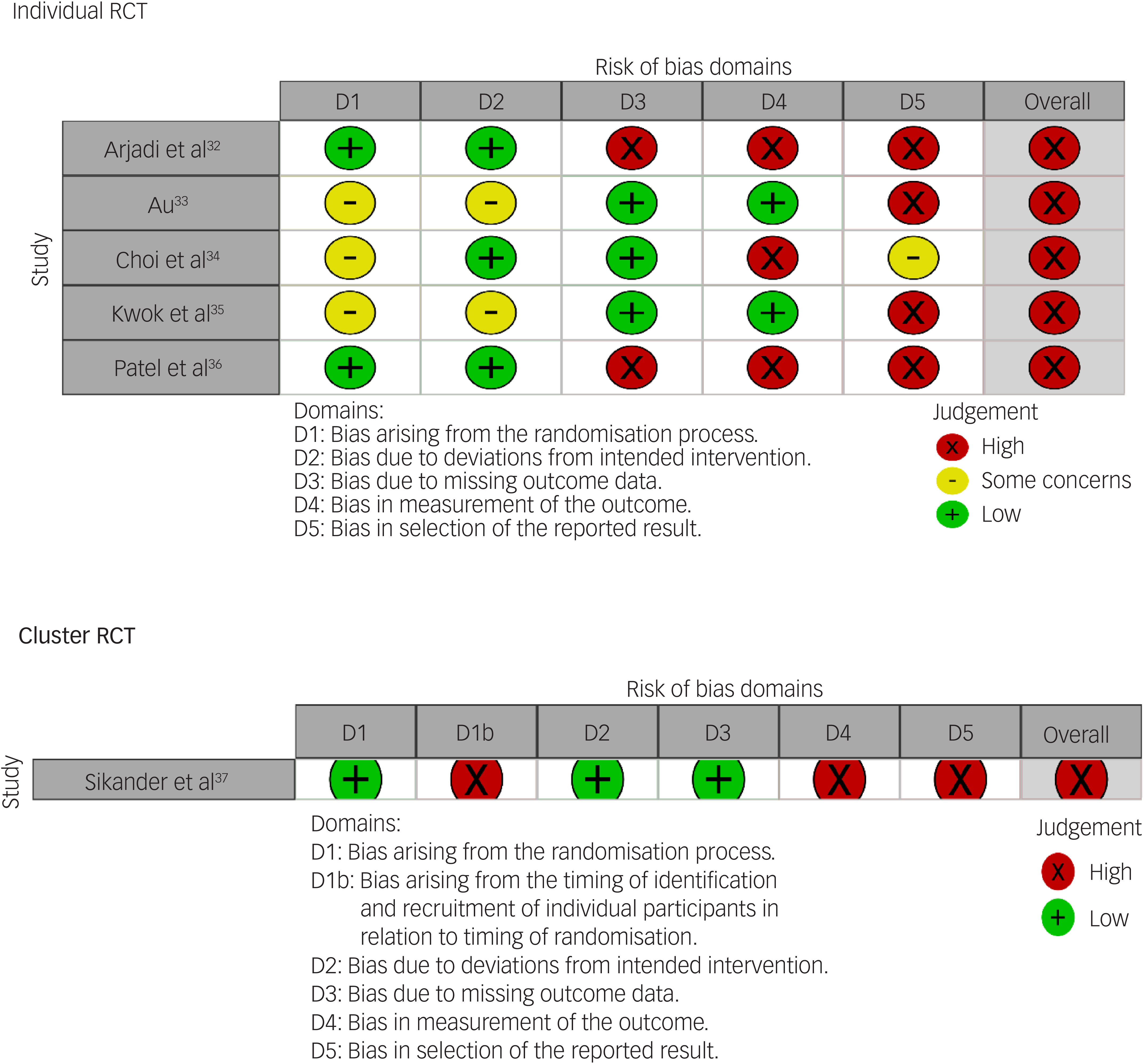 A table comparing risk of bias domains across different studies.