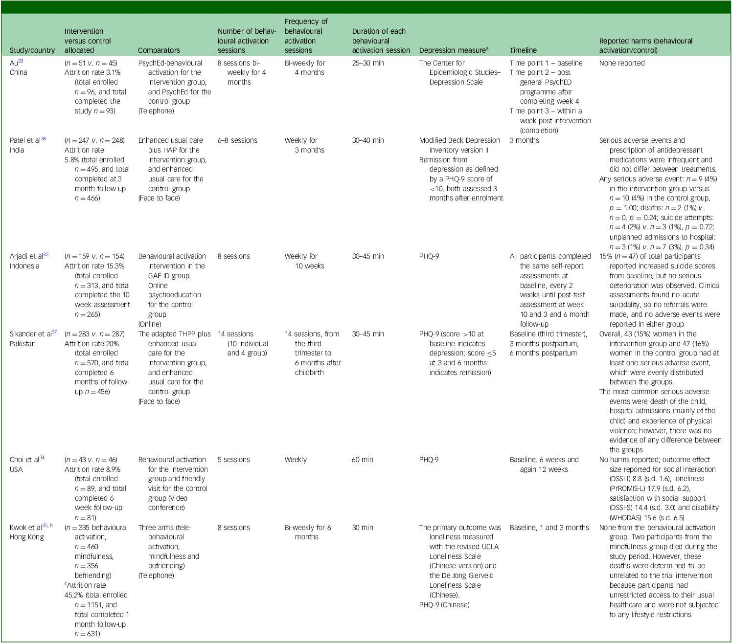 A table comparing intervention and control group characteristics across different studies.