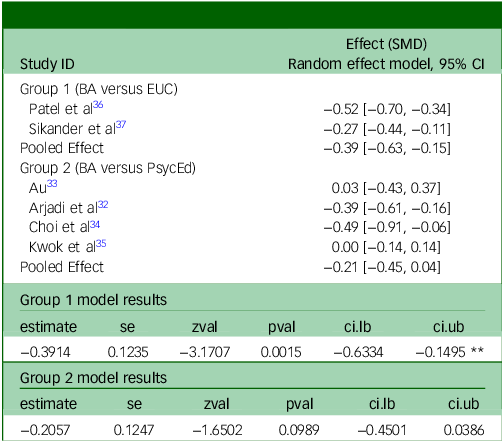 A table comparing the effects of behavioral activation on depressive symptoms across different study groups.