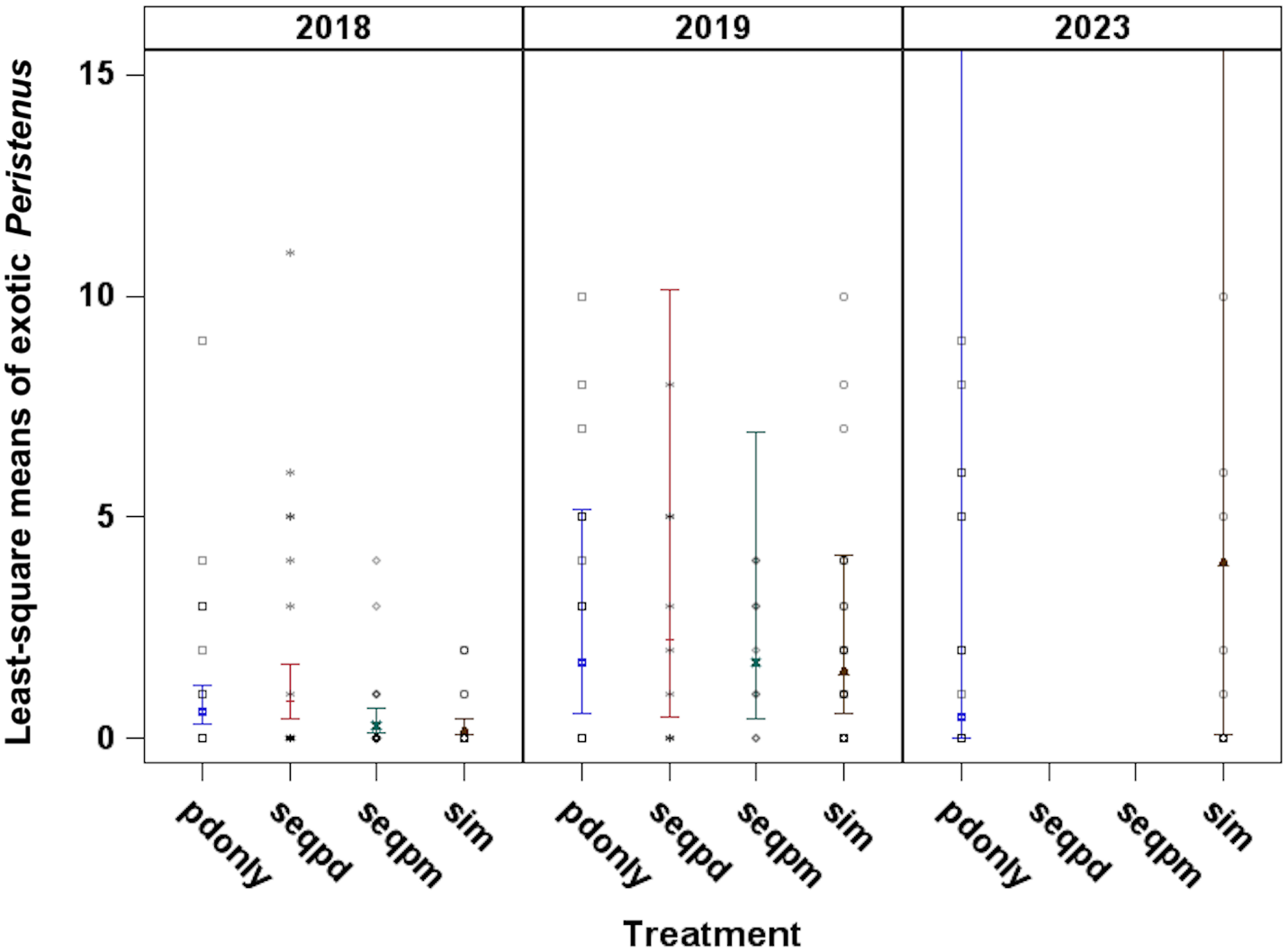 A box-and-whisker plot showing least-square means of exotic Peristenus progeny across different treatments in 2018, 2019, and 2023.
