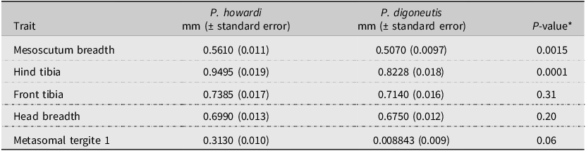 A table comparing body measurements of Peristenus digoneutis and P. howardi females, including standard errors and P-values