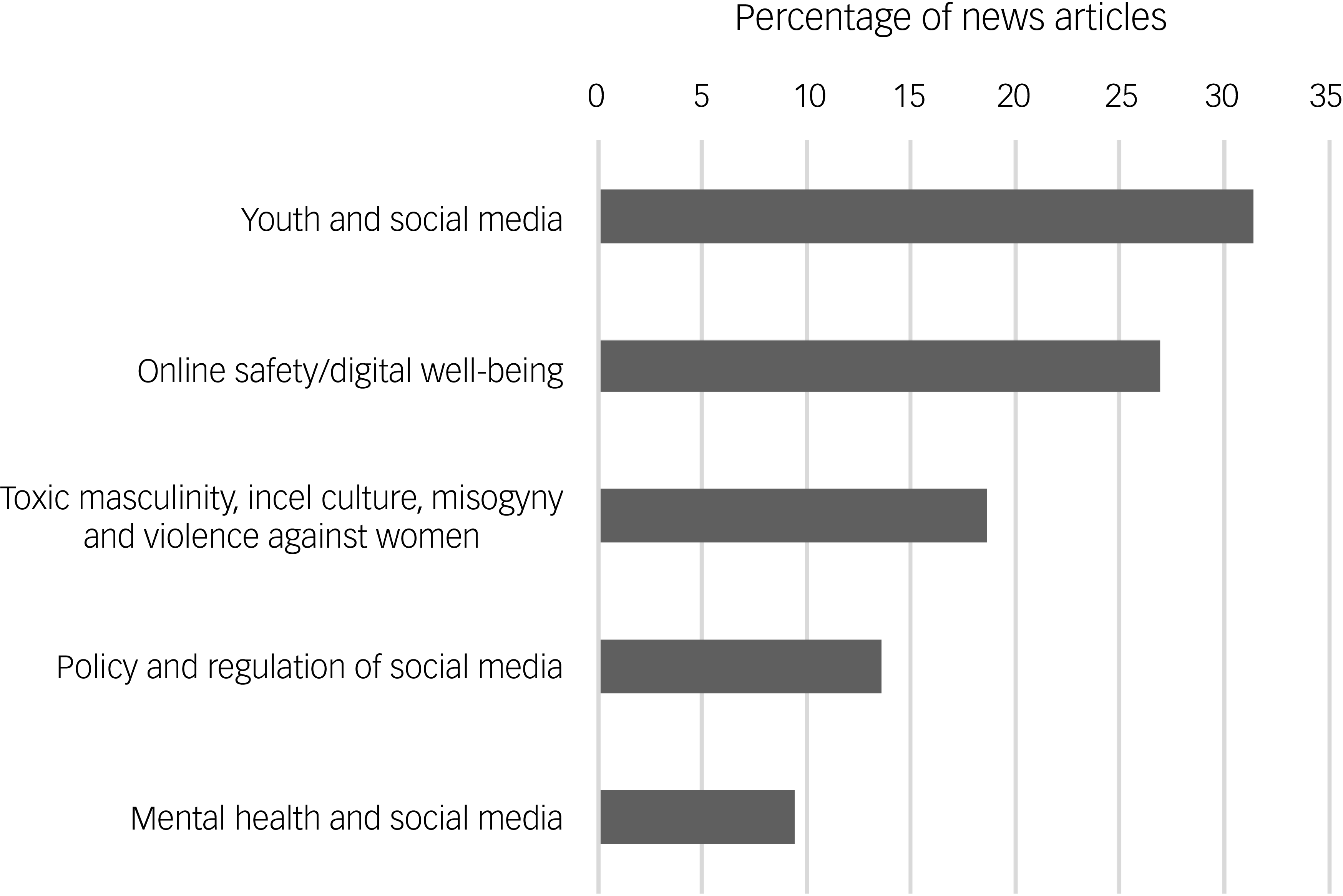 A bar graph compares the primary focus of news articles on social media and related issues, with five horizontal bars representing different categories.