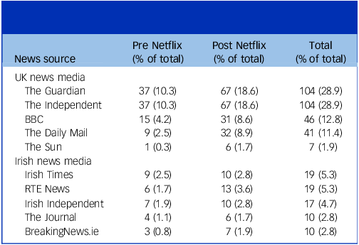 A dot plot showing the distribution of news articles by source before and after the Netflix release of Adolescence.