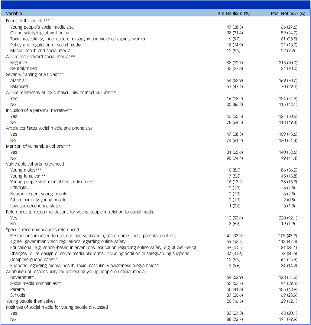 Table comparing media coverage characteristics before and after Netflix release of Adolescence.
