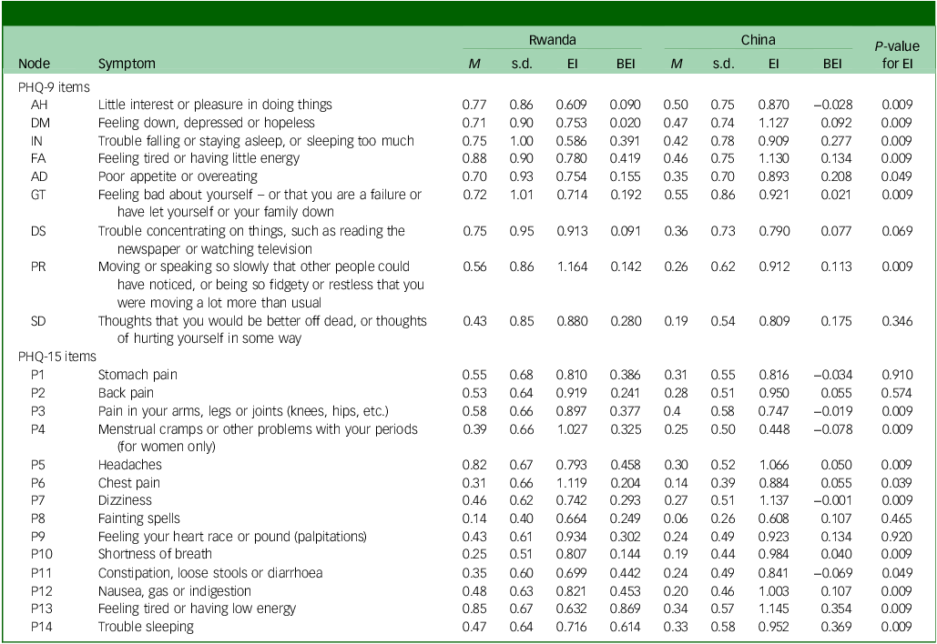 A table comparing symptom-level analysis of expected influence and bridge expected influence statistics between Rwanda and China.