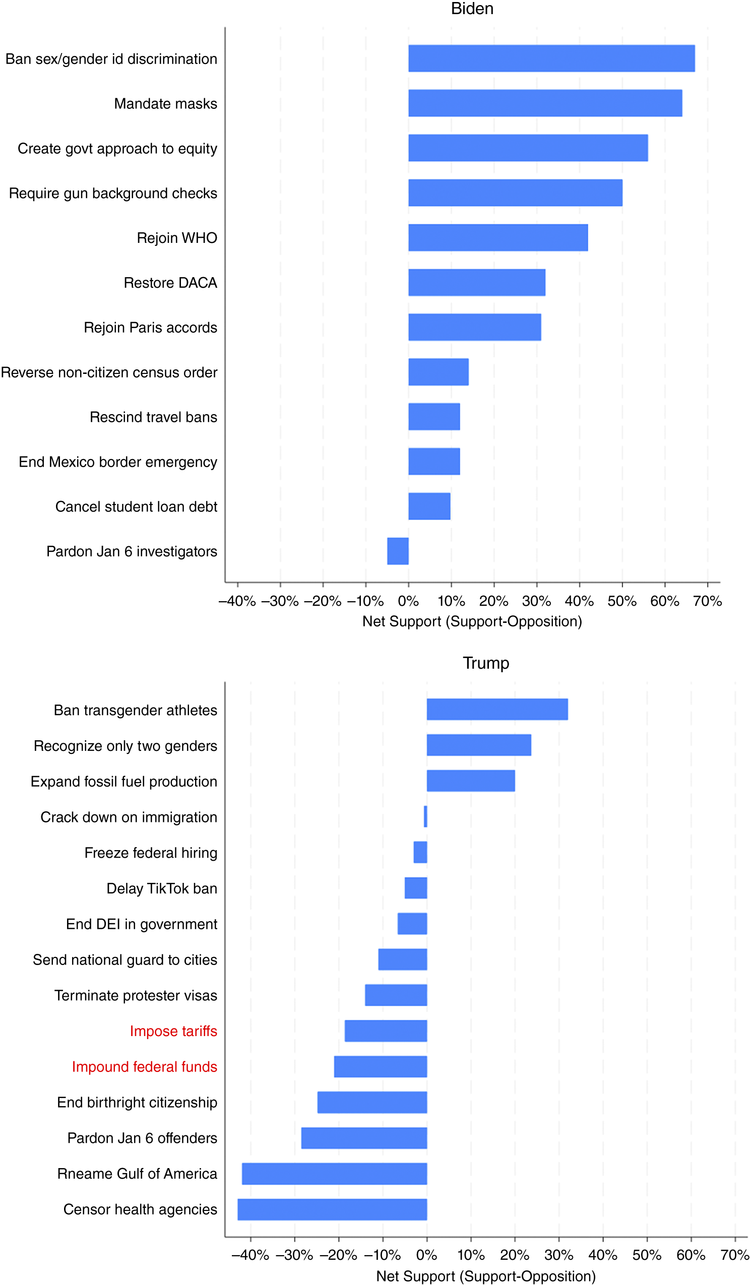 Two horizontal bar charts showing net support for executive actions by Biden and Trump. Biden's actions show mostly positive support while Trump's show a mix of support and opposition. See long description.