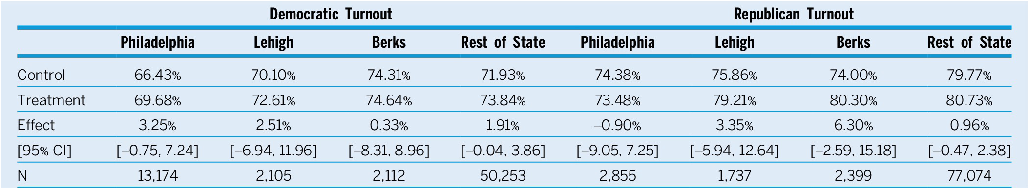 A data table comparing voter turnout percentages for Democratic and Republican new registrants across four Pennsylvania regions under control and treatment conditions. See long description.