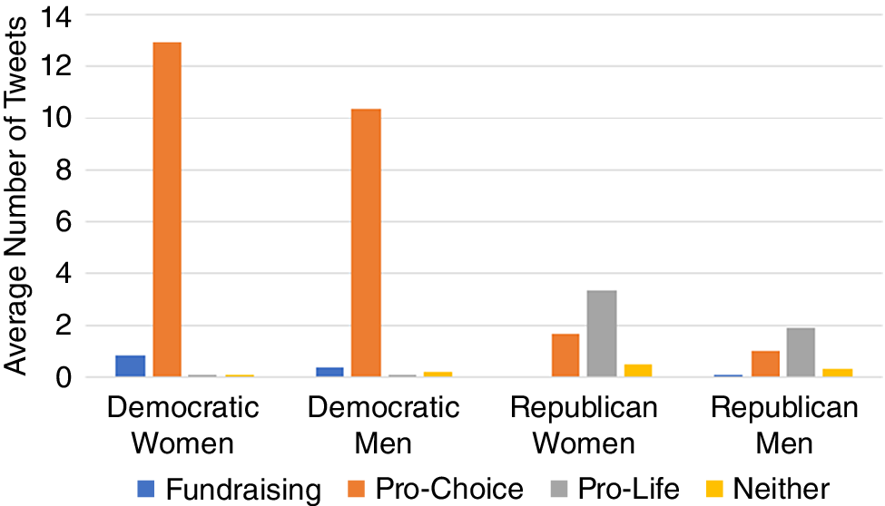 A grouped bar chart comparing the average number of tweets across four categories of abortion-related content for Democratic and Republican women and men. See long description.