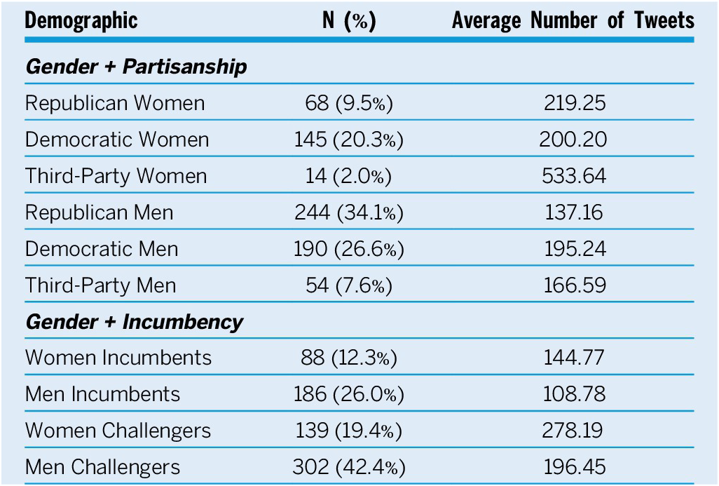 A demographic table showing the intersectional breakdown of House 2022 candidates by gender, partisanship, and incumbency status alongside tweet averages. See long description.