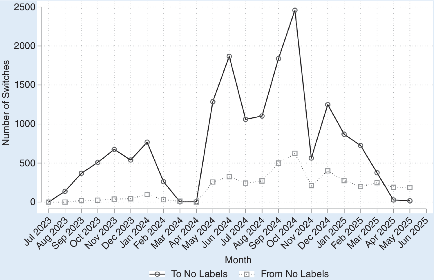 Line graph showing monthly party switches to and from the No Labels Party from July 2023 to June 2025. See long description.