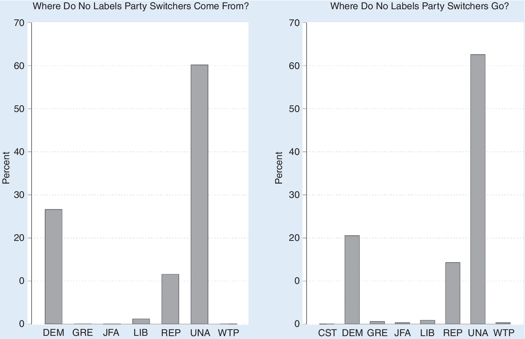 Two bar charts comparing the previous and subsequent party affiliations of No Labels registrants. See long description.