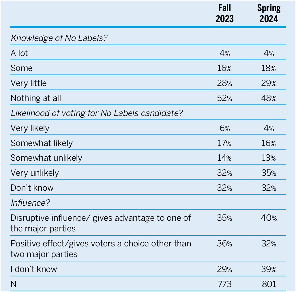 A comparative table showing public opinion on the No Labels Party across Fall 2023 and Spring 2024, covering knowledge levels, voting likelihood, and perceived influence. See long description.